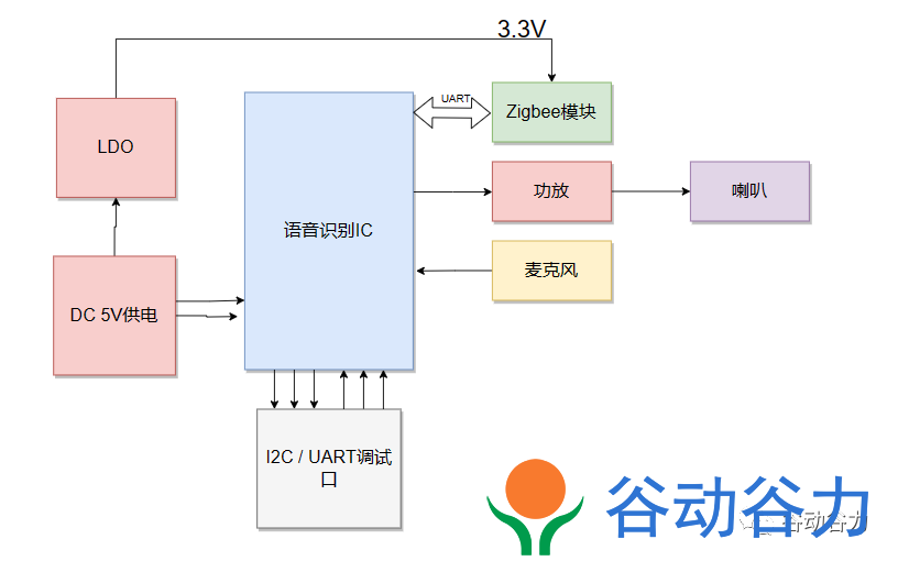 离线语音识智能语音控制系统框图