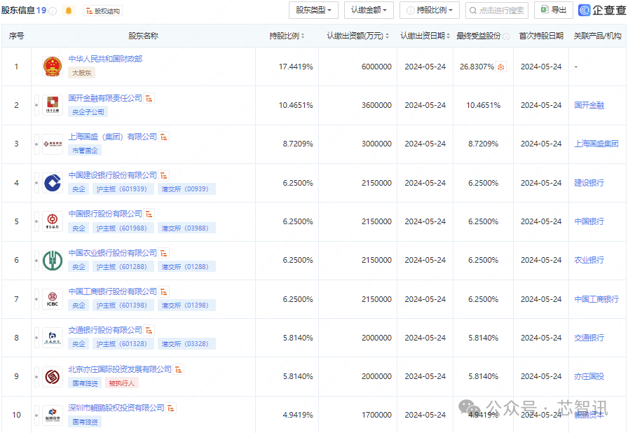 国产集成电路产业投资大基金三期正式成立,注册资本3440亿元!(图3) 国产集成电路产业投资大基金三期正式成立,注册资本3440亿元!(图3)
