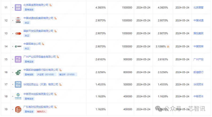 国产集成电路产业投资大基金三期正式成立,注册资本3440亿元!(图4) 国产集成电路产业投资大基金三期正式成立,注册资本3440亿元!(图4)