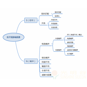 蓝牙RF射频抗干扰分析