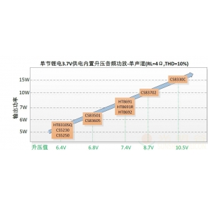 单节锂电供的蓝牙音响内置升压音频功放IC选型指南
