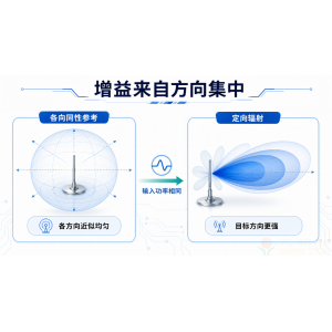 一文了解天线增益