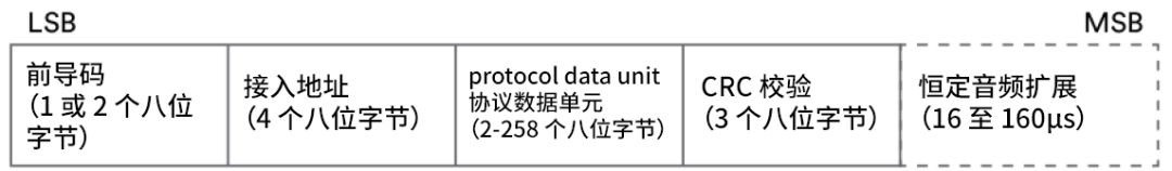 室内厘米级定位!蓝牙AoA技术如何做到的?(图7) 室内厘米级定位!蓝牙AoA技术如何做到的?(图7)