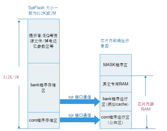 中科蓝讯SDK开发 内置FLASH读法方法(图1)