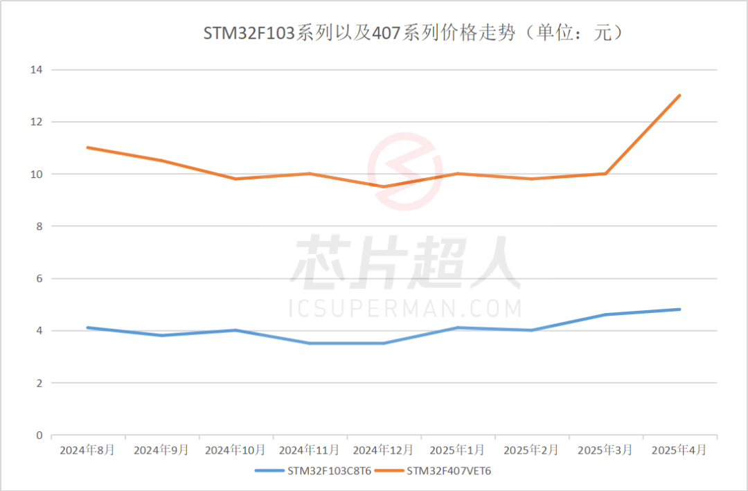 ST、ADI、瑞芯微...这些芯片涨价了(图4)