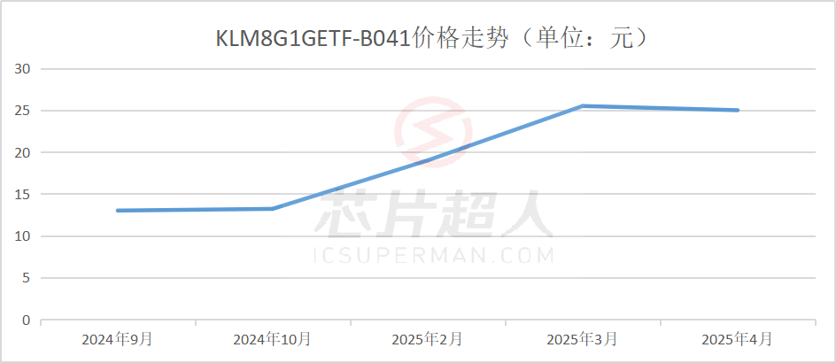ST、ADI、瑞芯微...这些芯片涨价了(图7)