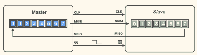 一看就懂！动画图解常见串行通讯协议：SPI、I²C、UART、红外(图2)