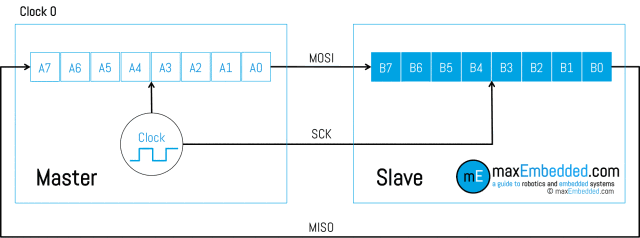 一看就懂！动画图解常见串行通讯协议：SPI、I²C、UART、红外(图1)