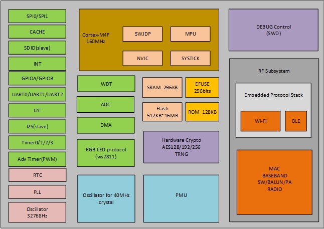 LN882H室内短距物联网高集成度的 IoT Wi-Fi/BLE Combo SOC芯片(图1)