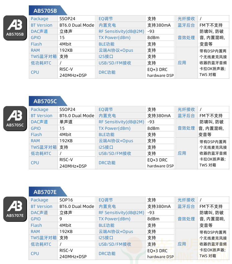 中科蓝讯率先全面进入蓝牙6.0时代 6.0产品选型指南(图13)