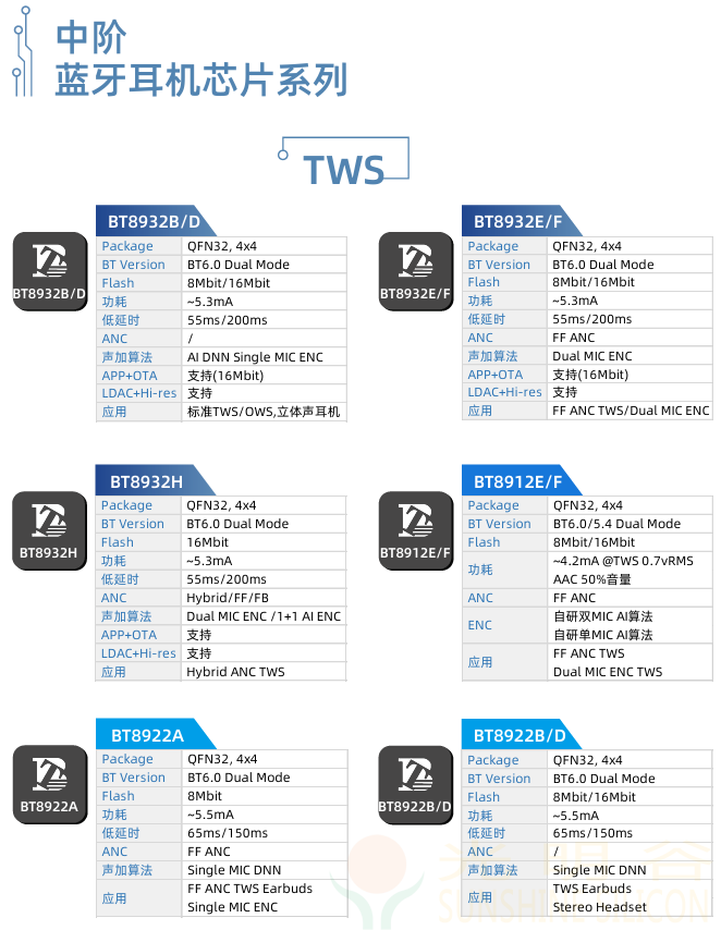中科蓝讯率先全面进入蓝牙6.0时代 6.0产品选型指南(图17)