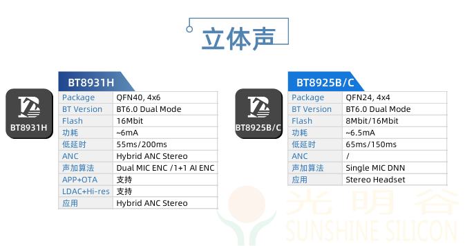 中科蓝讯率先全面进入蓝牙6.0时代 6.0产品选型指南(图19)