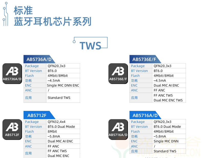 中科蓝讯率先全面进入蓝牙6.0时代 6.0产品选型指南(图20)