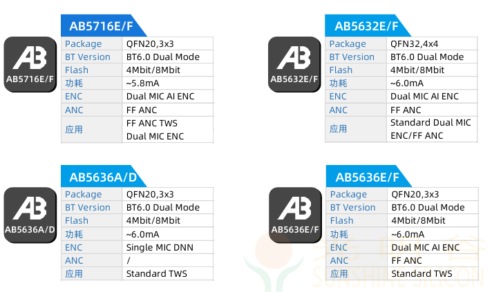 中科蓝讯率先全面进入蓝牙6.0时代 6.0产品选型指南(图21)