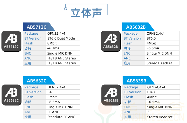 中科蓝讯率先全面进入蓝牙6.0时代 6.0产品选型指南(图23)