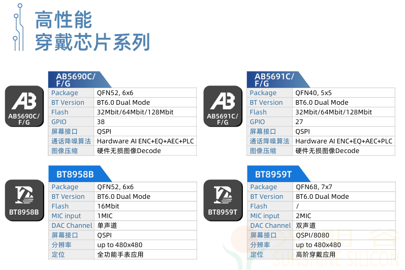 中科蓝讯率先全面进入蓝牙6.0时代 6.0产品选型指南(图26)