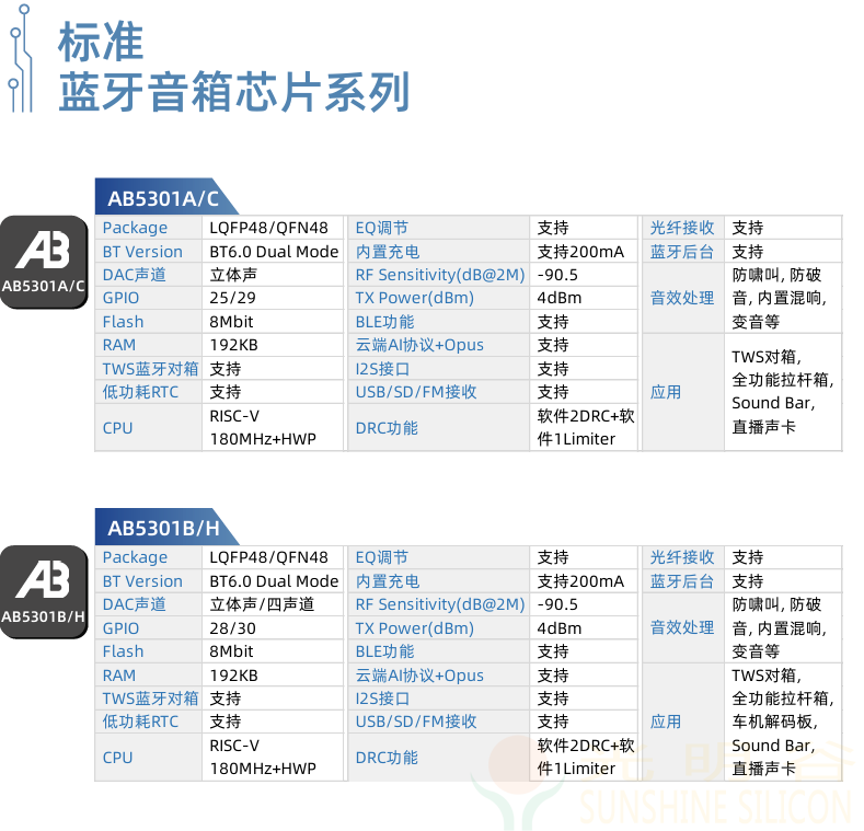 中科蓝讯率先全面进入蓝牙6.0时代 6.0产品选型指南(图7)