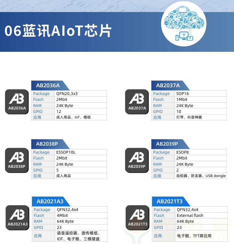 中科蓝讯最新蓝牙6.0画册选型表下载(图29)