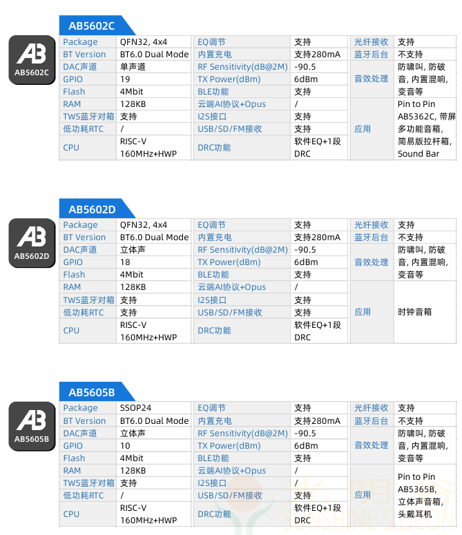 中科蓝讯最新蓝牙6.0画册选型表下载(图6)