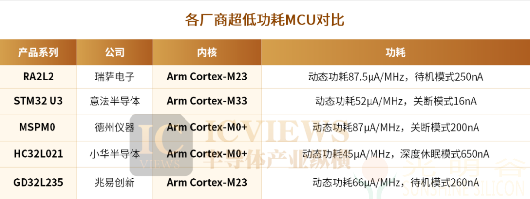 超低功耗MCU，八仙过海(图2)