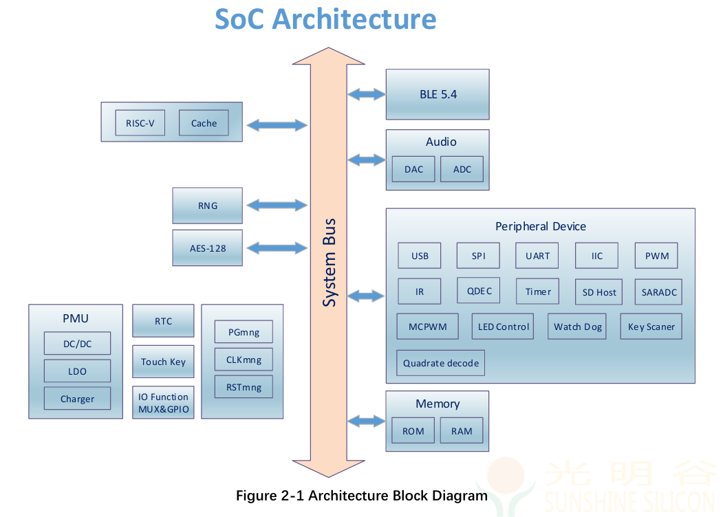 C07EDP低功耗蓝牙模组 BLE 5.4 自拍杆 串口数据透传模块(图3)