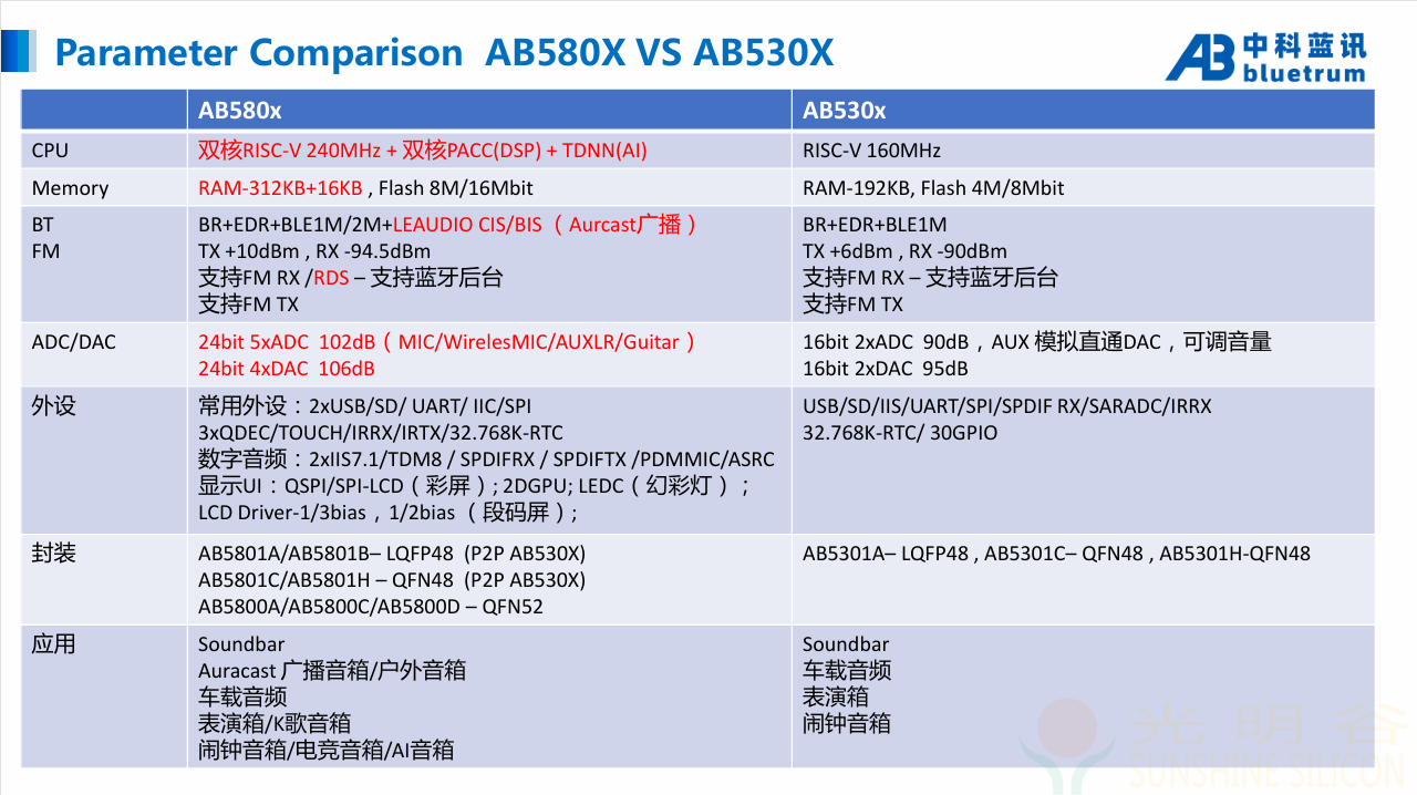 中科蓝讯蓝牙音箱 AB580X系列IC从AB530X系列产品升级更新 (pic3)