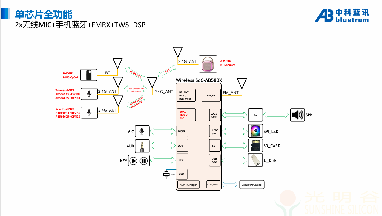 中科蓝讯蓝牙音箱 AB580X系列IC从AB530X系列产品升级更新 (pic5)