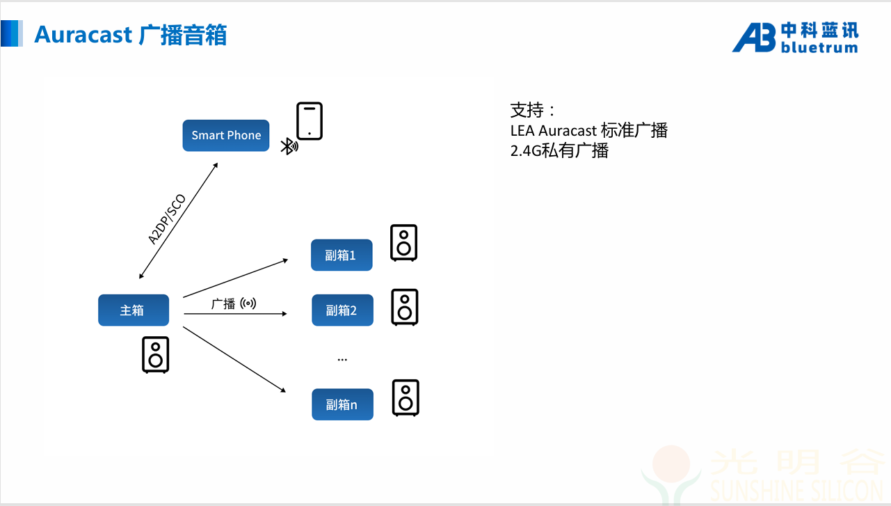 中科蓝讯蓝牙音箱 AB580X系列IC从AB530X系列产品升级更新 (pic6)