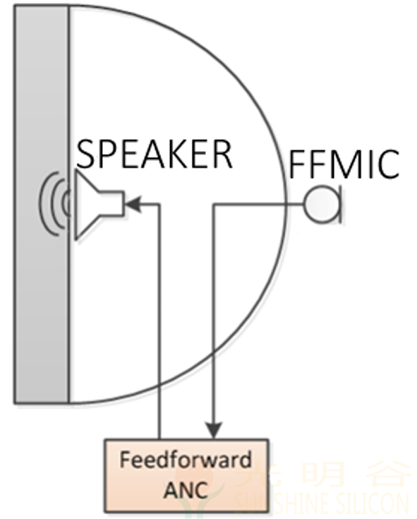FF_ANC(Active Noise Cancellation) 主动降噪原理介绍(pic2) FF_ANC(Active Noise Cancellation) 主动降噪原理介绍(pic2)