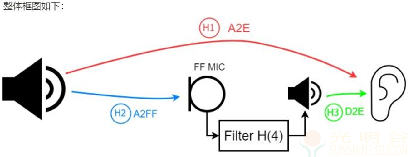 FF_ANC(Active Noise Cancellation) 主动降噪原理介绍(pic3) FF_ANC(Active Noise Cancellation) 主动降噪原理介绍(pic3)