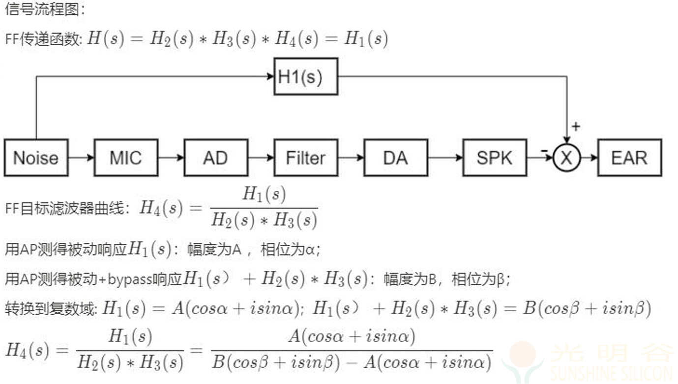 FF_ANC(Active Noise Cancellation) 主动降噪原理介绍(pic4) FF_ANC(Active Noise Cancellation) 主动降噪原理介绍(pic4)