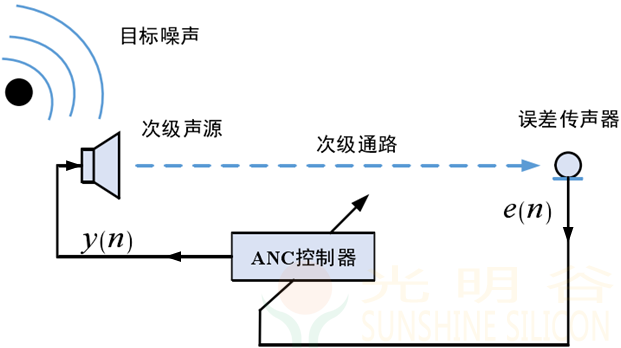 FF_ANC(Active Noise Cancellation) 主动降噪原理介绍(pic7) FF_ANC(Active Noise Cancellation) 主动降噪原理介绍(pic8)