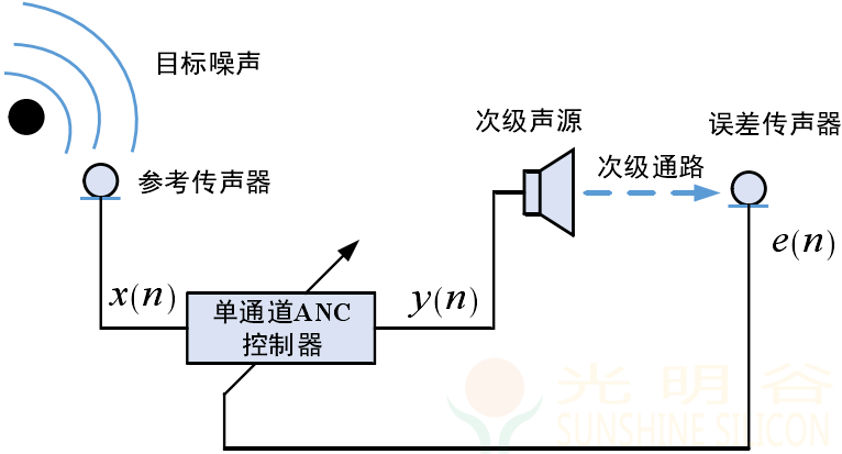 FF_ANC(Active Noise Cancellation) 主动降噪原理介绍(pic8) FF_ANC(Active Noise Cancellation) 主动降噪原理介绍(pic9)