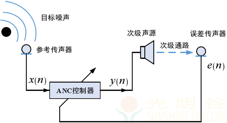 FF_ANC(Active Noise Cancellation) 主动降噪原理介绍(pic6) FF_ANC(Active Noise Cancellation) 主动降噪原理介绍(pic7)