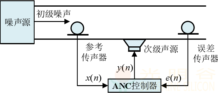 FF_ANC(Active Noise Cancellation) 主动降噪原理介绍(pic10) FF_ANC(Active Noise Cancellation) 主动降噪原理介绍(pic11)