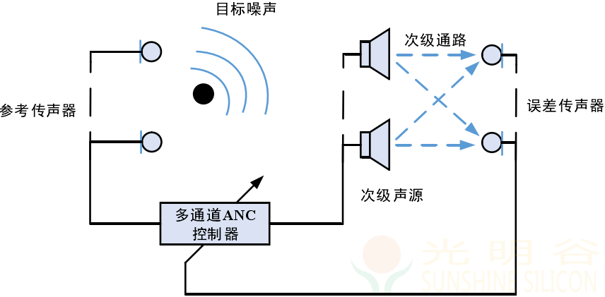 FF_ANC(Active Noise Cancellation) 主动降噪原理介绍(pic9) FF_ANC(Active Noise Cancellation) 主动降噪原理介绍(pic10)