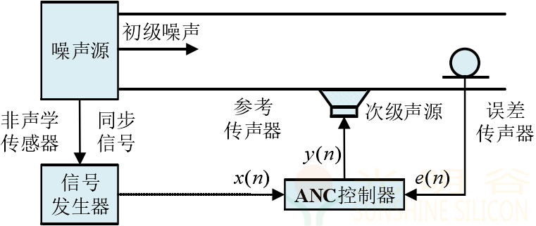 FF_ANC(Active Noise Cancellation) 主动降噪原理介绍(pic11) FF_ANC(Active Noise Cancellation) 主动降噪原理介绍(pic12)