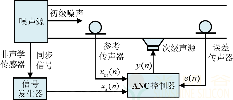 FF_ANC(Active Noise Cancellation) 主动降噪原理介绍(pic12) FF_ANC(Active Noise Cancellation) 主动降噪原理介绍(pic13)