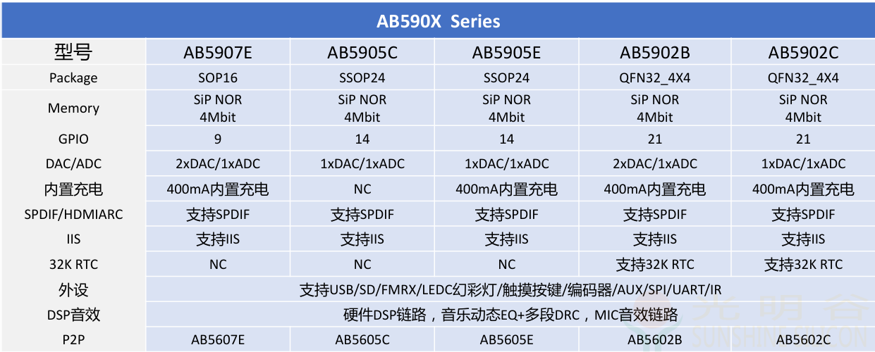 中科蓝讯蓝牙音箱IC AB590X系列IC从AB560X系列产品升级更新(pic2) 中科蓝讯蓝牙音箱IC AB590X系列IC从AB560X系列产品升级更新(pic3)