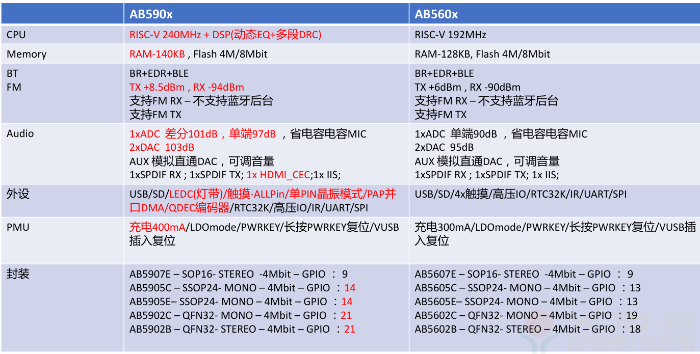 中科蓝讯蓝牙音箱IC AB590X系列IC从AB560X系列产品升级更新(pic2) 中科蓝讯蓝牙音箱IC AB590X系列IC从AB560X系列产品升级更新(pic2)