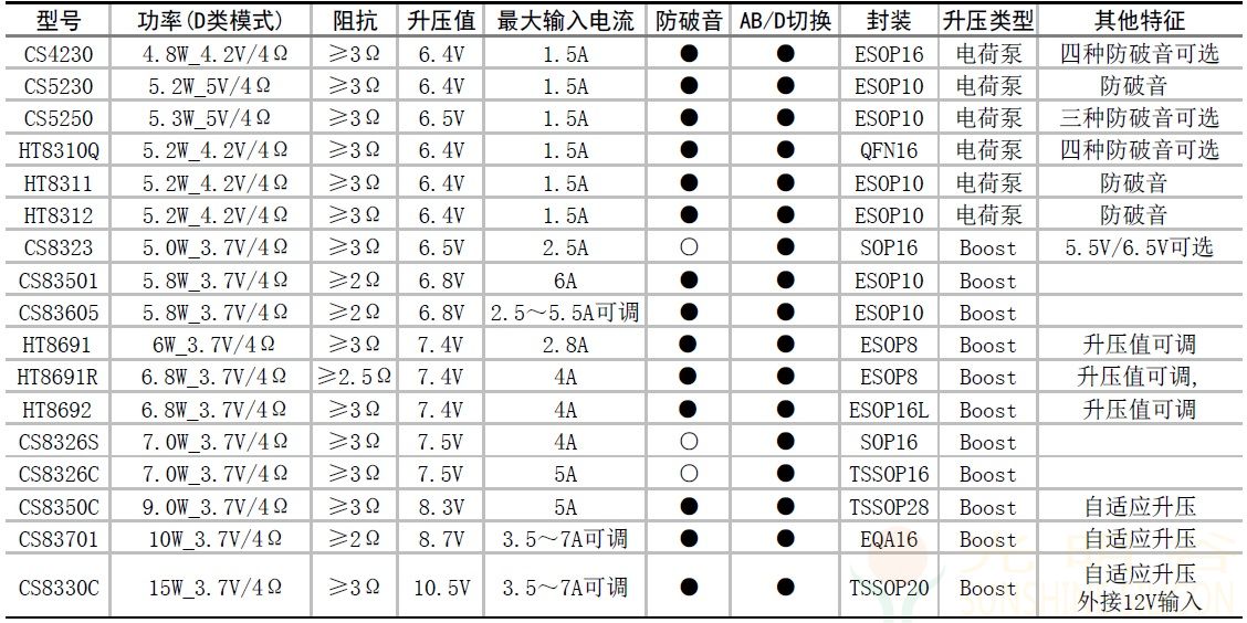 单节锂电供的蓝牙音响内置升压音频功放IC选型指南(pic2)