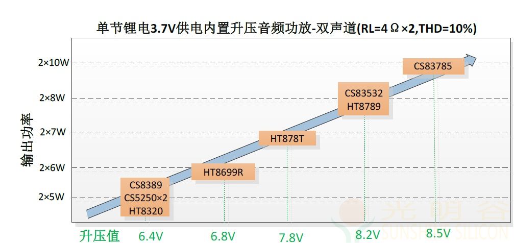 单节锂电供的蓝牙音响内置升压音频功放IC选型指南(pic3)
