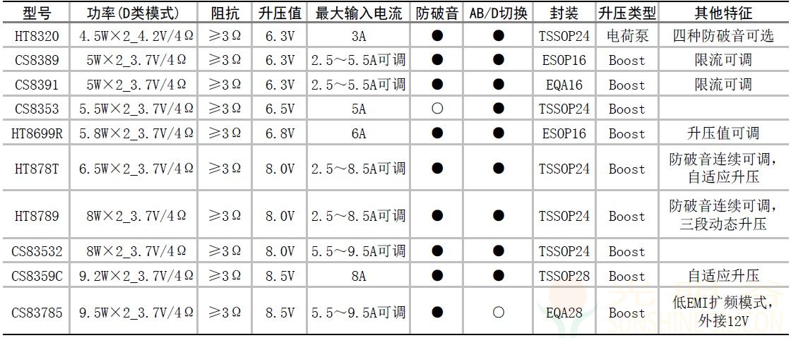 单节锂电供的蓝牙音响内置升压音频功放IC选型指南(pic4)