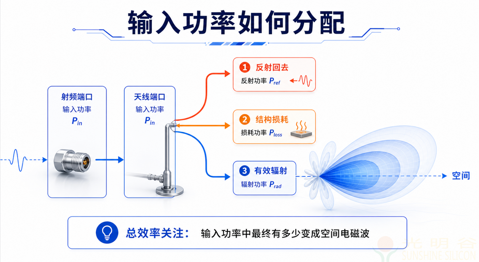 S11指标完美却通信拉胯？天线效率才是射频性能的隐形关键(pic1)