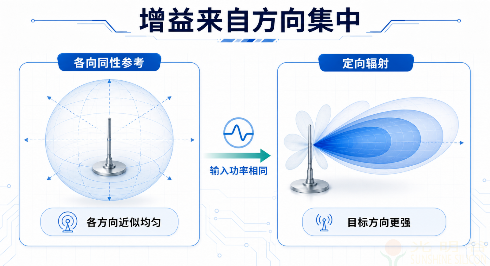 一文了解天线增益(pic1) 一文了解天线增益(pic1)