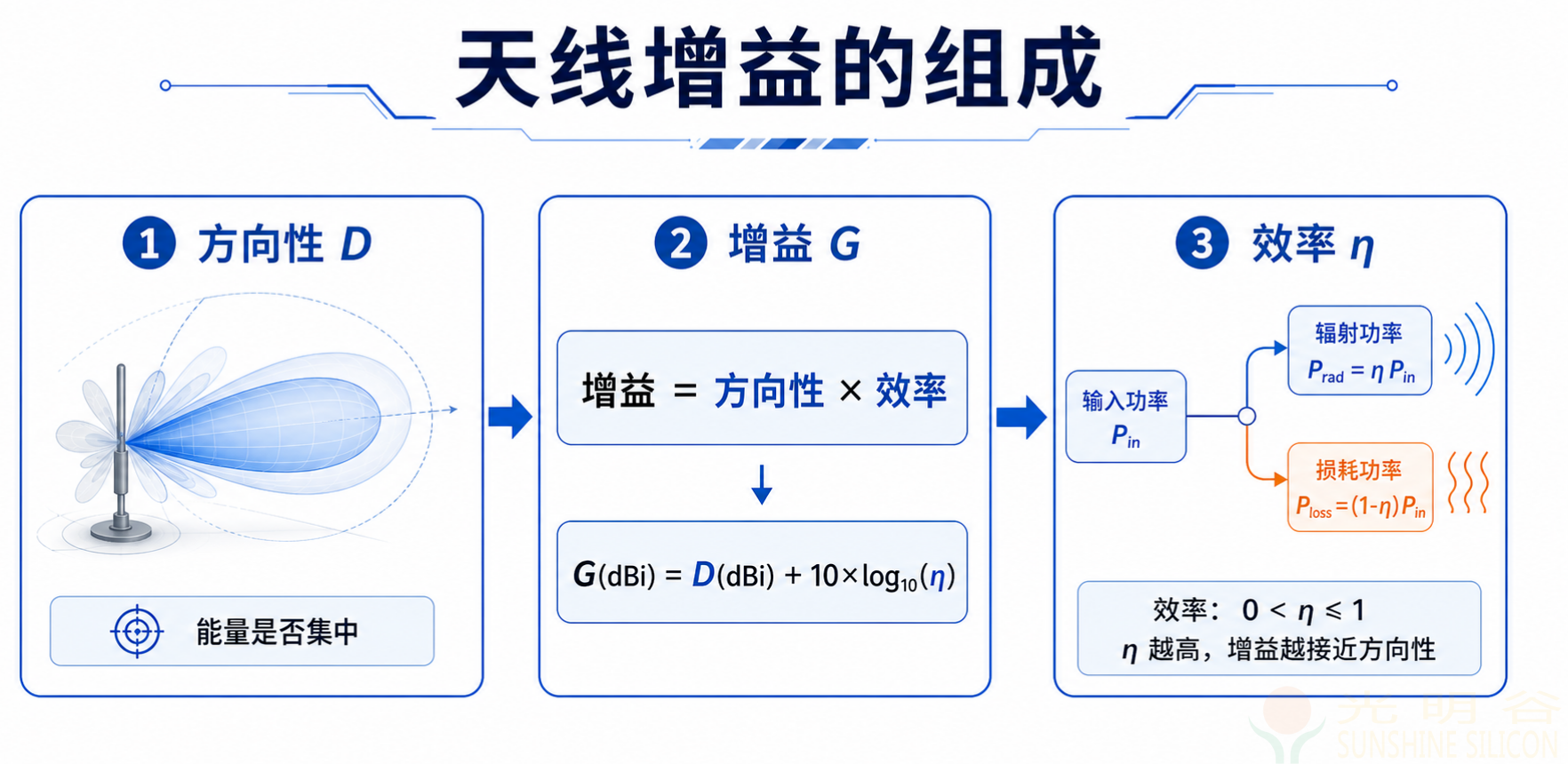 一文了解天线增益(pic2) 一文了解天线增益(pic2)