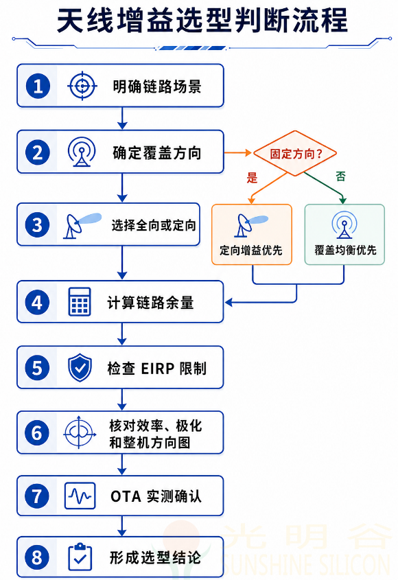 一文了解天线增益(pic4) 一文了解天线增益(pic4)