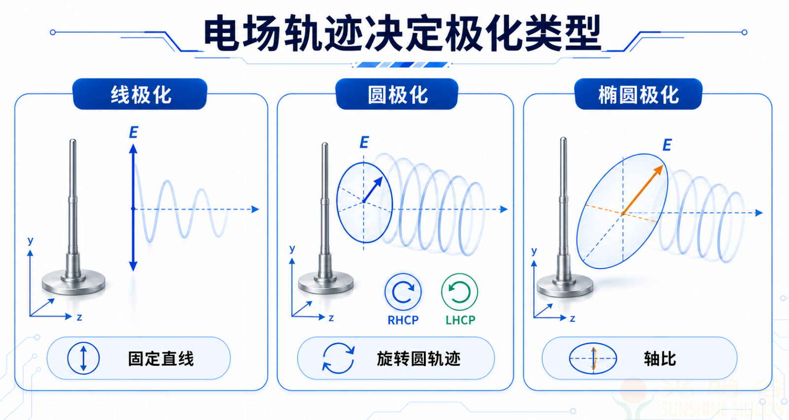 天线极化到底是什么:为什么方向不对,信号会突然少很多(pic2) 天线极化到底是什么:为什么方向不对,信号会突然少很多(pic2)