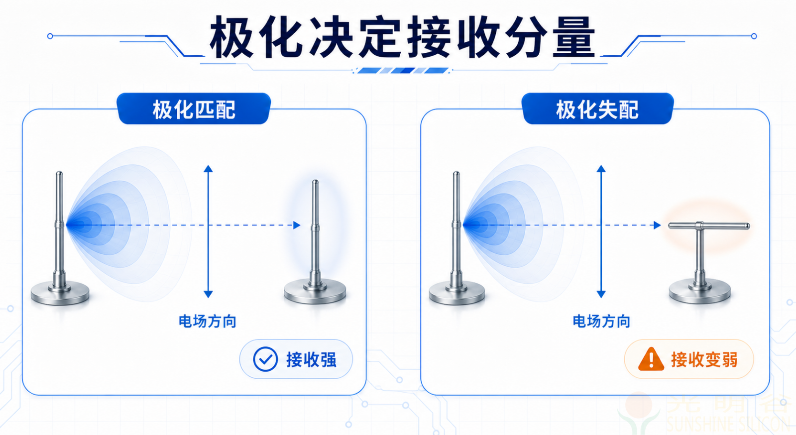 天线极化到底是什么:为什么方向不对,信号会突然少很多(pic1) 天线极化到底是什么:为什么方向不对,信号会突然少很多(pic1)