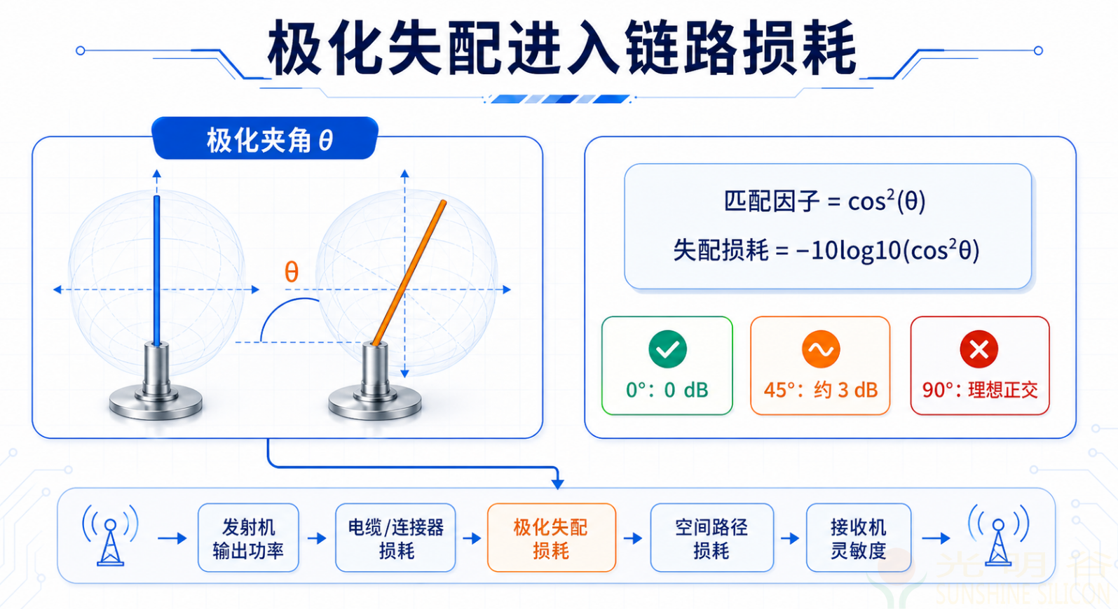 天线极化到底是什么:为什么方向不对,信号会突然少很多(pic3) 天线极化到底是什么:为什么方向不对,信号会突然少很多(pic3)